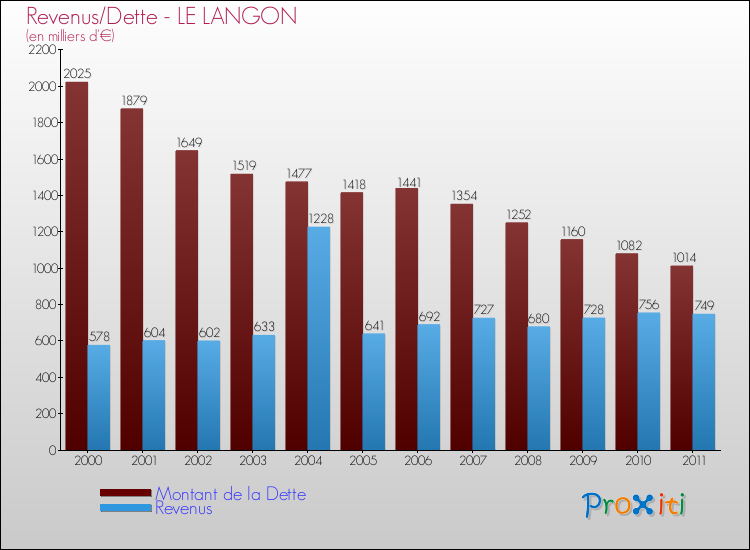 Evolution comparée de la dette et des revenus pour la commune de LE LANGON de 2000 à 2011 Comparaison de la dette et des revenus pour LE LANGON de 2000 à 2011