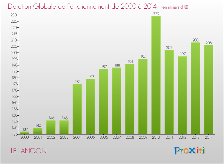Evolution du montant de la Dotation Globale de Fonctionnement pour la commune de LE LANGON de 2000 à 2014 Evolution du montant de la Dotation Globale de Fonctionnement pour LE LANGON de 2000 à 2014