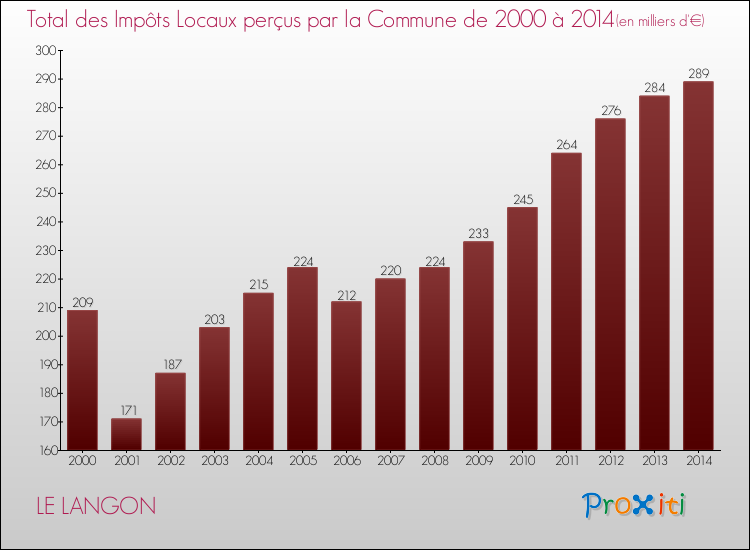 Evolution des Impôts Locaux pour la commune de LE LANGON de 2000 à 2014 Evolution des Impôts Locaux pour LE LANGON de 2000 à 2014