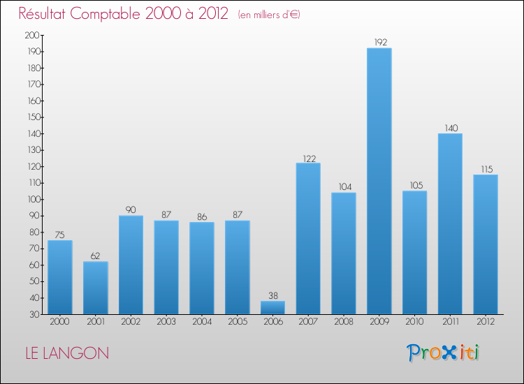 Evolution du résultat comptable pour la commune de LE LANGON de 2000 à 2012 Evolution du résultat comptable pour LE LANGON de 2000 à 2012