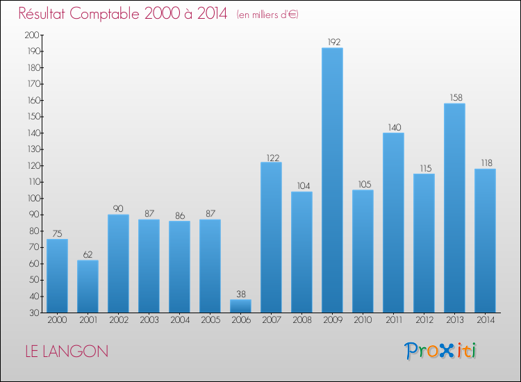 Evolution du résultat comptable pour la commune de LE LANGON de 2000 à 2014 Evolution du résultat comptable pour LE LANGON de 2000 à 2014