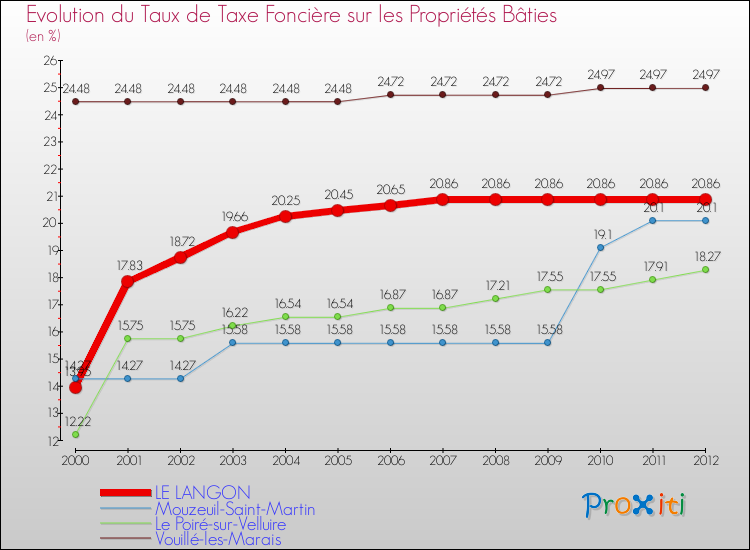 Evolution du taux de la taxe foncière sur le bati pour LE LANGON et les communes proches de 2000 à 2012 Comparaison des taux de taxe foncière sur le bati pour LE LANGON et les communes voisines de 2000 à 2012