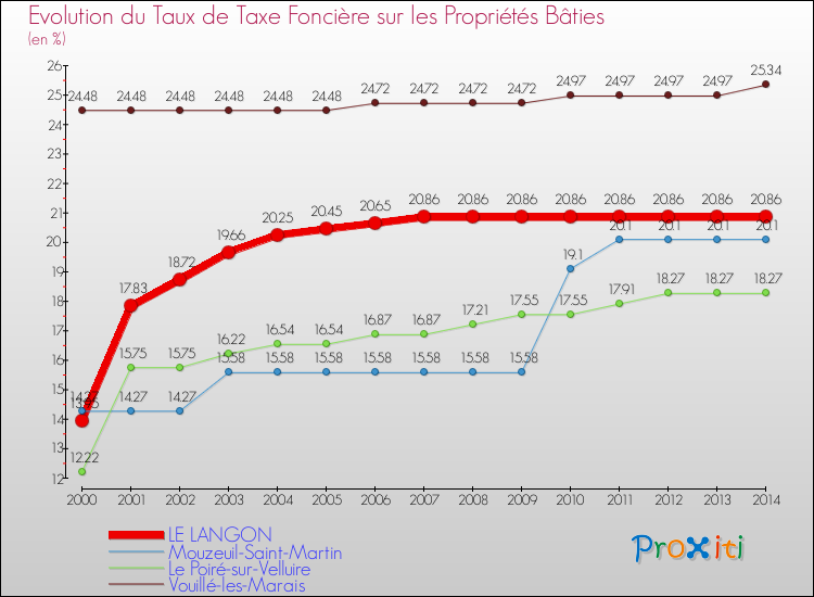 Evolution du taux de la taxe foncière sur le bati pour LE LANGON et les communes proches de 2000 à 2014 Comparaison des taux de taxe foncière sur le bati pour LE LANGON et les communes voisines de 2000 à 2014