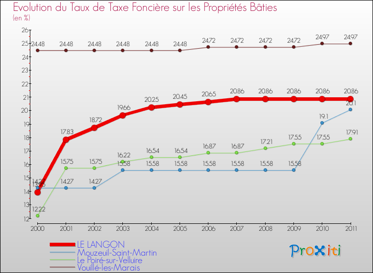 Evolution du taux de la taxe foncière sur le bati pour LE LANGON et les communes proches Comparaison des taux de taxe foncière sur le bati pour LE LANGON et les communes voisines