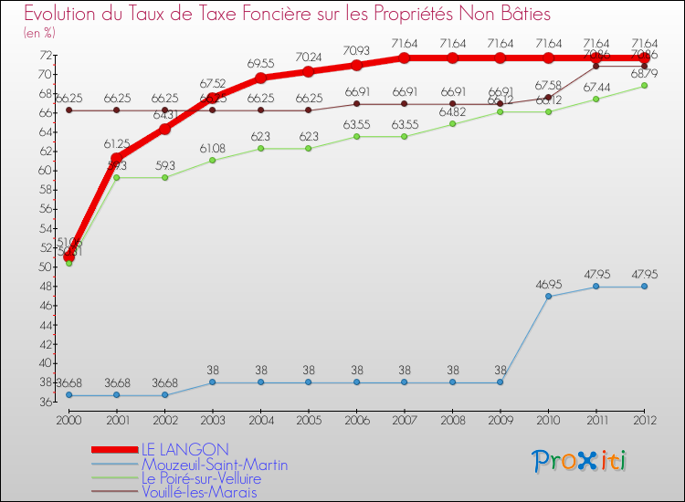 Evolution du taux de la taxe foncière sur les immeubles et terrains non batis pour LE LANGON et les communes proches de 2000 à 2012 Comparaison des taux de la taxe foncière sur les immeubles et terrains non batis pour LE LANGON et les communes voisines de 2000 à 2012