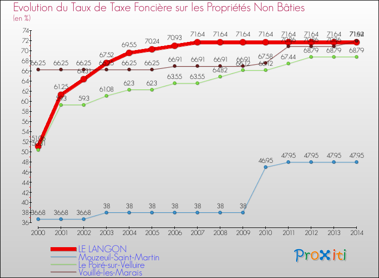 Evolution du taux de la taxe foncière sur les immeubles et terrains non batis pour LE LANGON et les communes proches de 2000 à 2014 Comparaison des taux de la taxe foncière sur les immeubles et terrains non batis pour LE LANGON et les communes voisines de 2000 à 2014