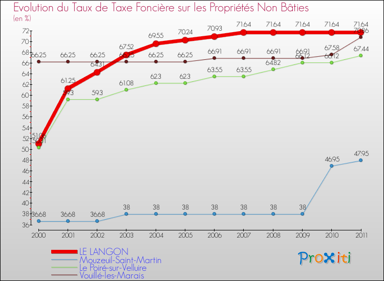Evolution du taux de la taxe foncière sur les immeubles et terrains non batis pour LE LANGON et les communes proches Comparaison des taux de la taxe foncière sur les immeubles et terrains non batis pour LE LANGON et les communes voisines