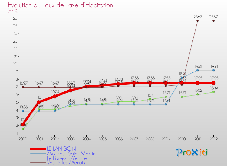 Evolution du taux de la taxe d'habitation pour LE LANGON et les communes proches Comparaison des taux de la taxe d'habitation pour LE LANGON et les communes voisines