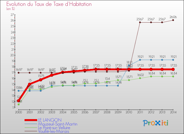 Evolution du taux de la taxe d'habitation pour LE LANGON et les communes proches de 2000 à 2014 Comparaison des taux de la taxe d'habitation pour LE LANGON et les communes voisines de 2000 à 2014