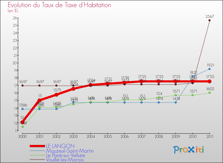 Evolution du taux de la taxe d'habitation pour LE LANGON et les communes proches Comparaison des taux de la taxe d'habitation pour LE LANGON et les communes voisines