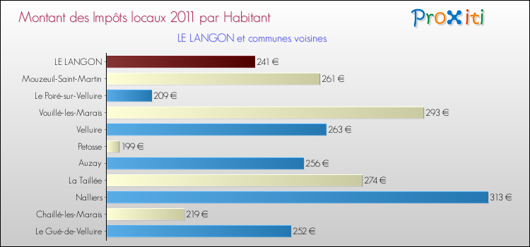 Montant des impôts locaux par Habitant pour LE LANGON et les communes proches Comparaison des impôts locaux par habitant pour LE LANGON et les communes voisines
