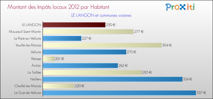 Montant des impôts locaux par Habitant pour LE LANGON et les communes proches Comparaison des impôts locaux par habitant pour LE LANGON et les communes voisines