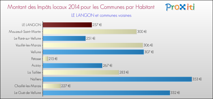 Montant des impôts locaux par Habitant pour LE LANGON et les communes proches en 2014 Comparaison des impôts locaux par habitant pour LE LANGON et les communes voisines en 2014
