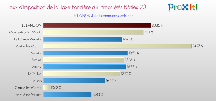 Taux d'imposition de la taxe foncière sur le bati 2011 pour LE LANGON et les communes proches Comparaison des taux d'imposition de la taxe foncière sur le bati 2011 pour LE LANGON et les communes voisines