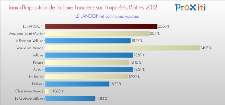 Taux d'imposition de la taxe foncière sur le bati 2012 pour LE LANGON et les communes proches Comparaison des taux d'imposition de la taxe foncière sur le bati 2012 pour LE LANGON et les communes voisines