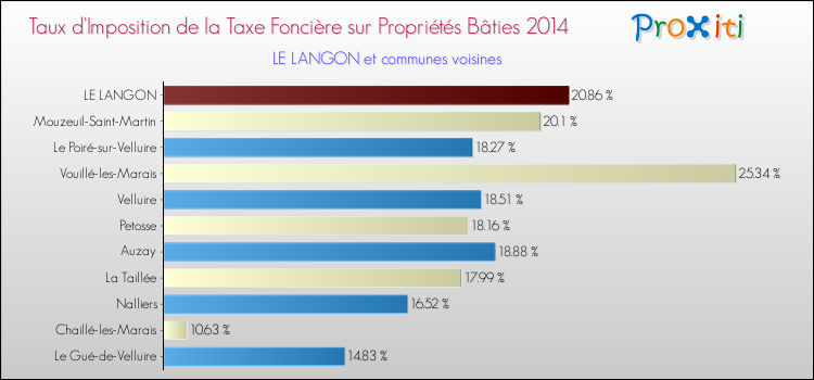Taux d'imposition de la taxe foncière sur le bati 2014 pour LE LANGON et les communes proches Comparaison des taux d'imposition de la taxe foncière sur le bati 2014 pour LE LANGON et les communes voisines