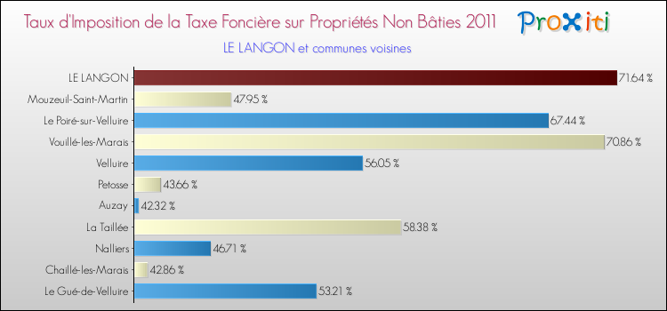 Taux d'imposition de la taxe foncière sur les immeubles et terrains non batis 2011 pour LE LANGON et les communes proches Comparaison des taux d'imposition de la taxe foncière sur les immeubles et terrains non batis 2011 pour LE LANGON et les communes voisines