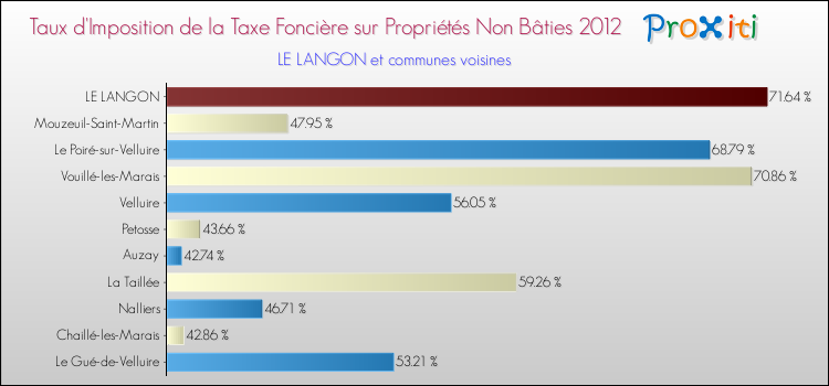 Taux d'imposition de la taxe foncière sur les immeubles et terrains non batis 2012 pour LE LANGON et les communes proches Comparaison des taux d'imposition de la taxe foncière sur les immeubles et terrains non batis 2012 pour LE LANGON et les communes voisines