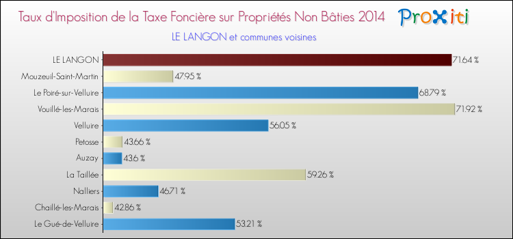 Taux d'imposition de la taxe foncière sur les immeubles et terrains non batis 2014 pour LE LANGON et les communes proches Comparaison des taux d'imposition de la taxe foncière sur les immeubles et terrains non batis 2014 pour LE LANGON et les communes voisines