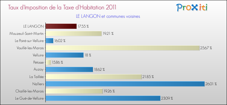Taux d'imposition de la taxe d'habitation 2011 pour LE LANGON et les communes proches Comparaison des taux d'imposition de la taxe d'habitation 2011 pour LE LANGON et les communes voisines