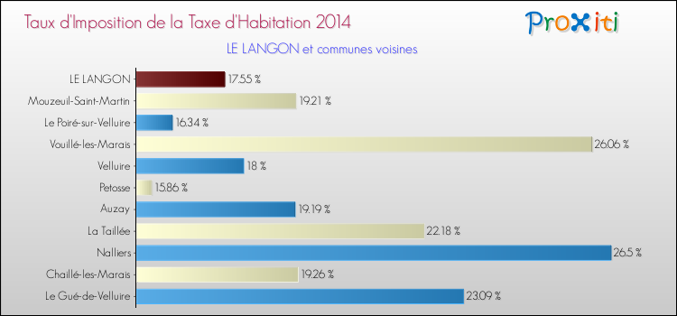 Taux d'imposition de la taxe d'habitation 2014 pour LE LANGON et les communes proches Comparaison des taux d'imposition de la taxe d'habitation 2014 pour LE LANGON et les communes voisines