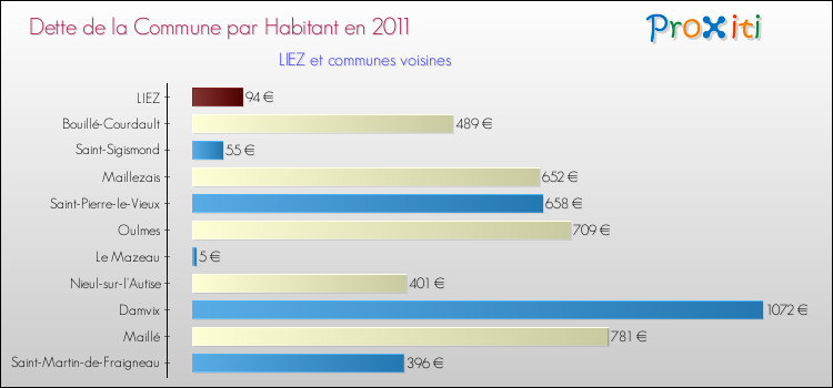 Dette par habitant de la commune en 2011 pour LIEZ et les communes proches Comparaison de la dette par habitant de la commune en 2011 pour LIEZ et les communes voisines