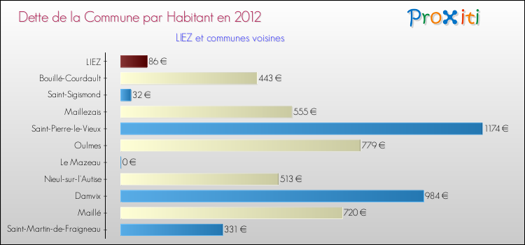 Dette par habitant de la commune en 2012 pour LIEZ et les communes proches Comparaison de la dette par habitant de la commune en 2012 pour LIEZ et les communes voisines