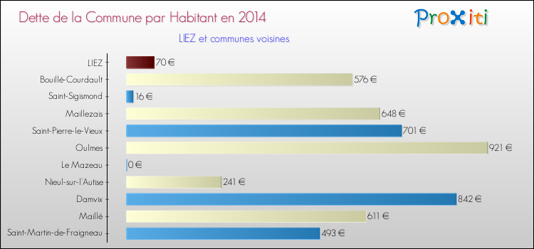 Dette par habitant de la commune en 2014 pour LIEZ et les communes proches Comparaison de la dette par habitant de la commune en 2014 pour LIEZ et les communes voisines