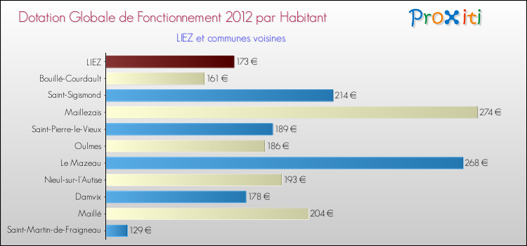 Montant des dotations globales de fonctionnement DGF par Habitant pour LIEZ et les communes proches Comparaison des des dotations globales de fonctionnement DGF par habitant pour LIEZ et les communes voisines