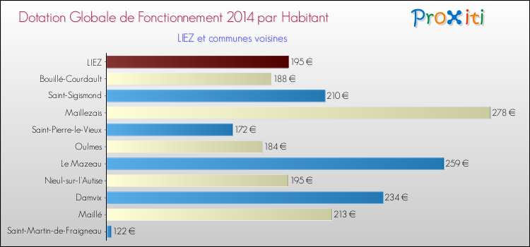 Montant des dotations globales de fonctionnement DGF par Habitant pour LIEZ et les communes proches en 2014. Comparaison des des dotations globales de fonctionnement DGF par habitant pour LIEZ et les communes voisines en 2014.