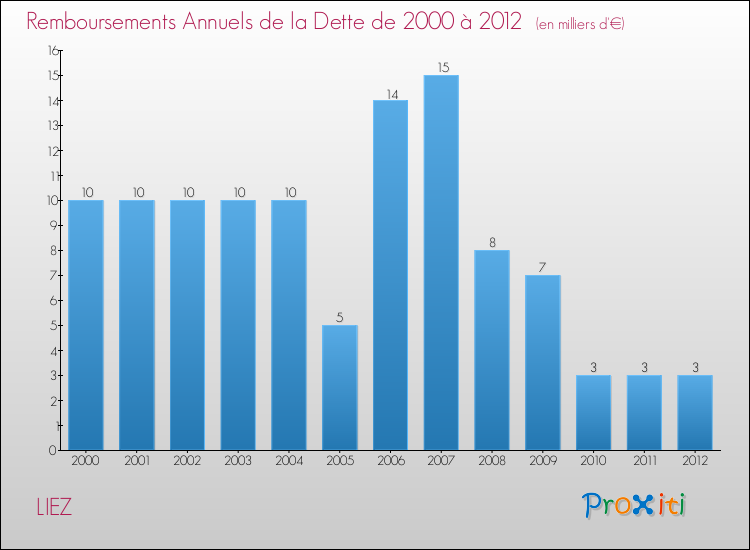 Evolution de l'annuité de la dette pour la commune de LIEZ de 2000 à 2012 Annuités de la dette pour LIEZ de 2000 à 2012