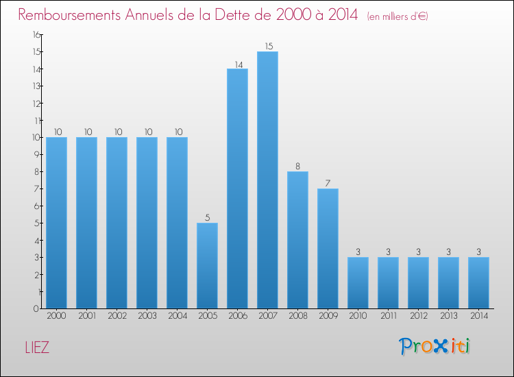 Evolution de l'annuité de la dette pour la commune de LIEZ de 2000 à 2014 Annuités de la dette pour LIEZ de 2000 à 2014