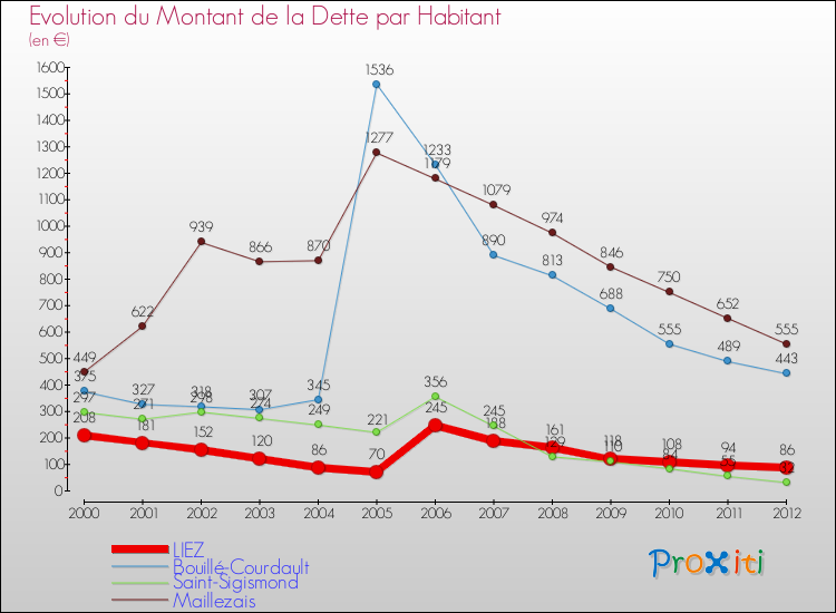 Evolution de la dette par habitant pour la commune de LIEZ et les communes proches de 2000 à 2012 Comparaison de la dette par habitant pour LIEZ et les communes voisines de 2000 à 2012