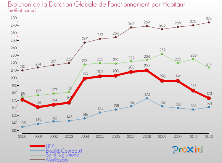 Evolution et montant de la dotation globale de fonctionnement par Habitant pour LIEZ et les communes proches Comparaison des dotations globales de fonctionnement par habitant pour LIEZ et les communes voisines