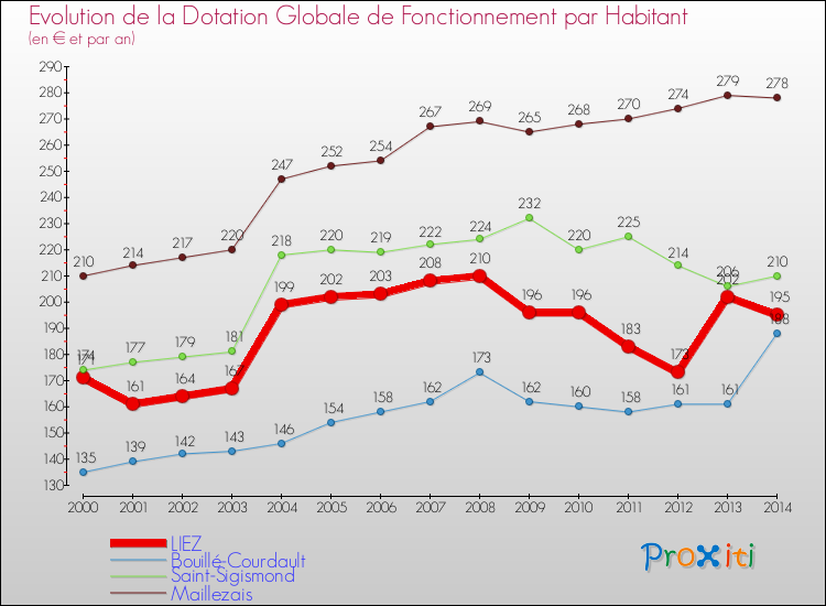 Evolution et montant de la dotation globale de fonctionnement par Habitant pour LIEZ et les communes proches de 2000 à 2014. Comparaison des dotations globales de fonctionnement par habitant pour LIEZ et les communes voisines de 2000 à 2014.