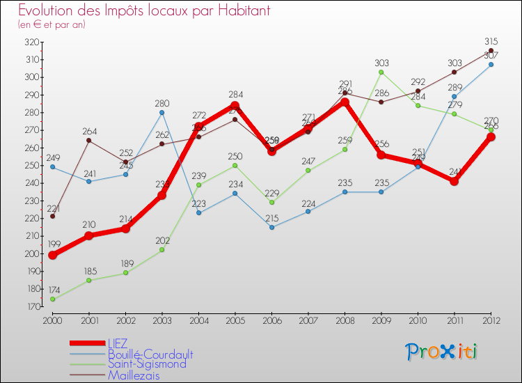 Evolution et montant des impôts locaux par Habitant pour LIEZ et les communes proches Comparaison des impôts locaux par habitant pour LIEZ et les communes voisines