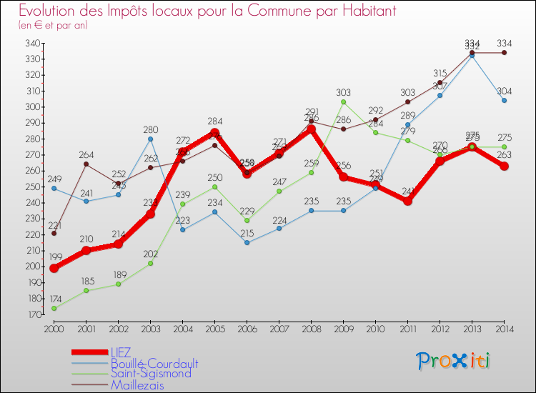 Evolution et montant des impôts locaux par Habitant pour LIEZ et les communes proches de 2000 à 2014 Comparaison des impôts locaux par habitant pour LIEZ et les communes voisines de 2000 à 2014