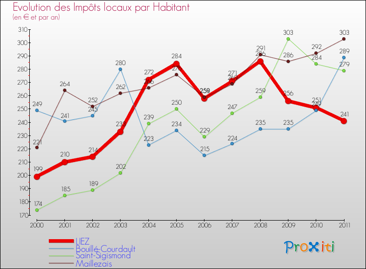 Evolution et montant des impôts locaux par Habitant pour LIEZ et les communes proches Comparaison des impôts locaux par habitant pour LIEZ et les communes voisines