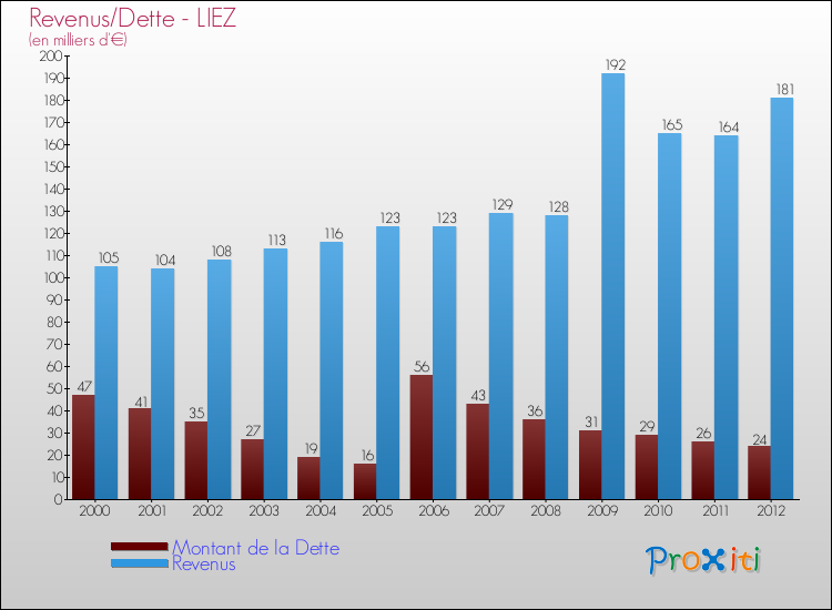 Evolution comparée de la dette et des revenus pour la commune de LIEZ de 2000 à 2012 Comparaison de la dette et des revenus pour LIEZ de 2000 à 2012