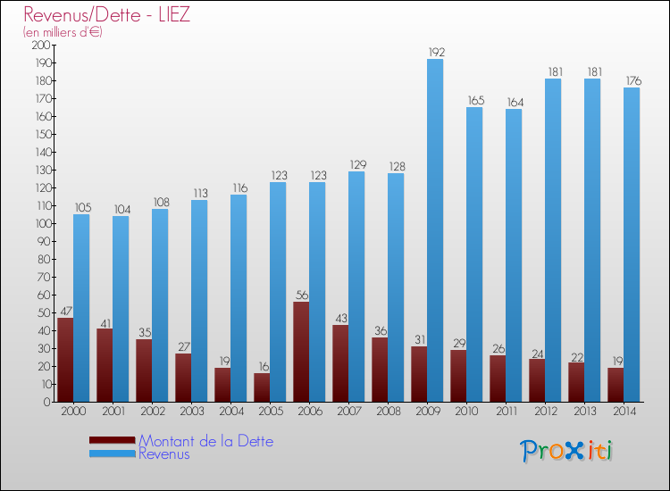 Evolution comparée de la dette et des revenus pour la commune de LIEZ de 2000 à 2014 Comparaison de la dette et des revenus pour LIEZ de 2000 à 2014