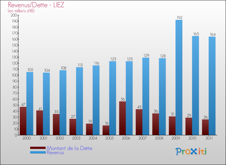 Evolution comparée de la dette et des revenus pour la commune de LIEZ de 2000 à 2011 Comparaison de la dette et des revenus pour LIEZ de 2000 à 2011