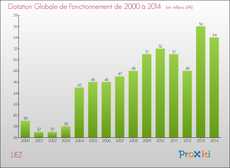 Evolution du montant de la Dotation Globale de Fonctionnement pour la commune de LIEZ de 2000 à 2014 Evolution du montant de la Dotation Globale de Fonctionnement pour LIEZ de 2000 à 2014