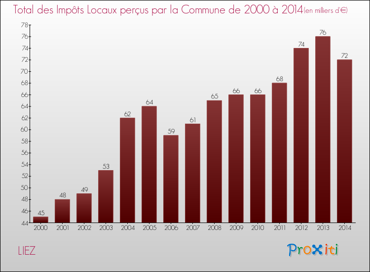 Evolution des Impôts Locaux pour la commune de LIEZ de 2000 à 2014 Evolution des Impôts Locaux pour LIEZ de 2000 à 2014
