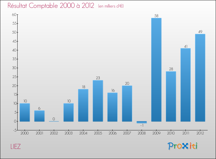 Evolution du résultat comptable pour la commune de LIEZ de 2000 à 2012 Evolution du résultat comptable pour LIEZ de 2000 à 2012