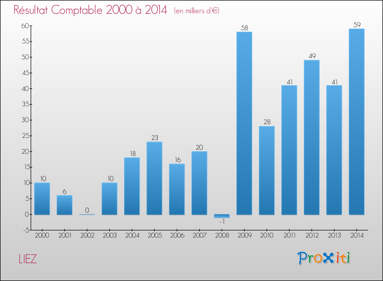 Evolution du résultat comptable pour la commune de LIEZ de 2000 à 2014 Evolution du résultat comptable pour LIEZ de 2000 à 2014