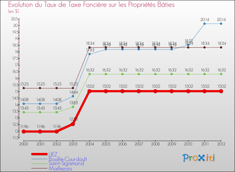 Evolution du taux de la taxe foncière sur le bati pour LIEZ et les communes proches de 2000 à 2012 Comparaison des taux de taxe foncière sur le bati pour LIEZ et les communes voisines de 2000 à 2012