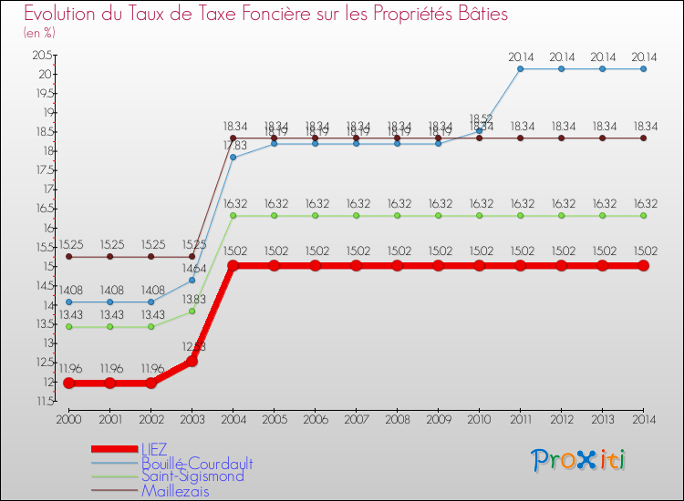 Evolution du taux de la taxe foncière sur le bati pour LIEZ et les communes proches de 2000 à 2014 Comparaison des taux de taxe foncière sur le bati pour LIEZ et les communes voisines de 2000 à 2014