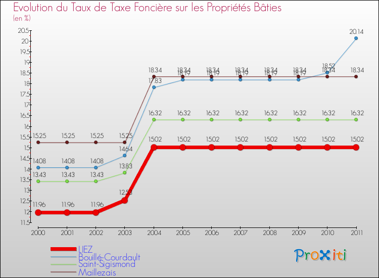 Evolution du taux de la taxe foncière sur le bati pour LIEZ et les communes proches Comparaison des taux de taxe foncière sur le bati pour LIEZ et les communes voisines