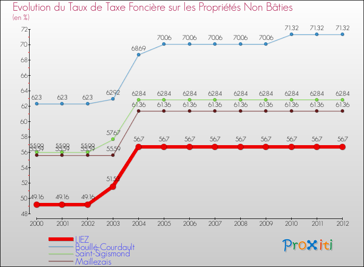 Evolution du taux de la taxe foncière sur les immeubles et terrains non batis pour LIEZ et les communes proches de 2000 à 2012 Comparaison des taux de la taxe foncière sur les immeubles et terrains non batis pour LIEZ et les communes voisines de 2000 à 2012