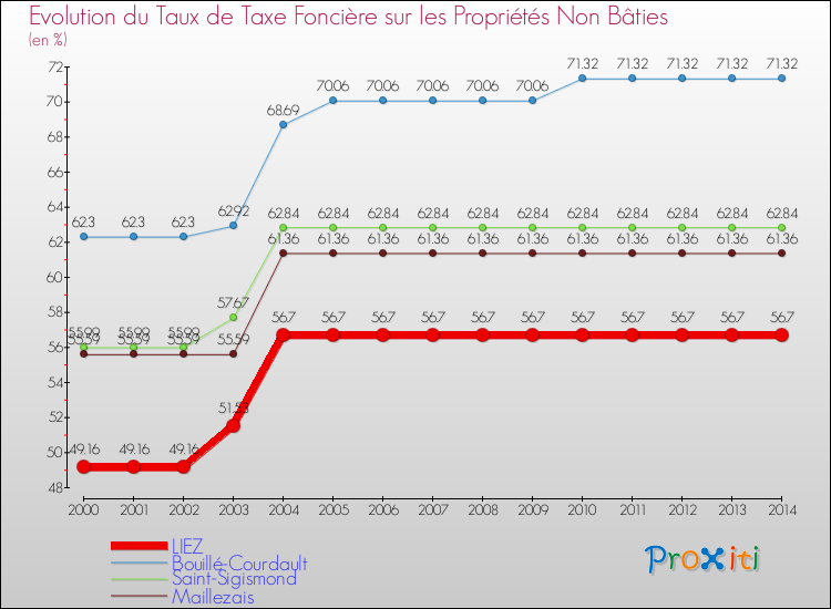 Evolution du taux de la taxe foncière sur les immeubles et terrains non batis pour LIEZ et les communes proches de 2000 à 2014 Comparaison des taux de la taxe foncière sur les immeubles et terrains non batis pour LIEZ et les communes voisines de 2000 à 2014